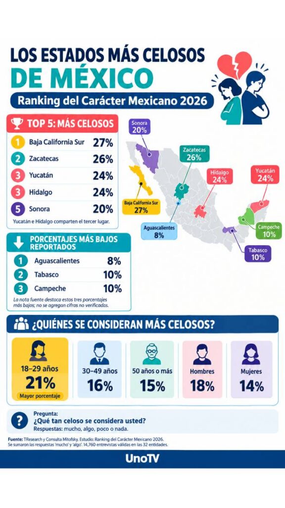 Estados más celosos de México