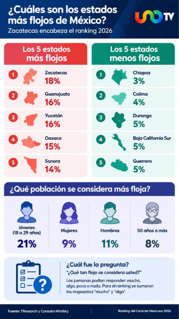 Estados mas flojos de México