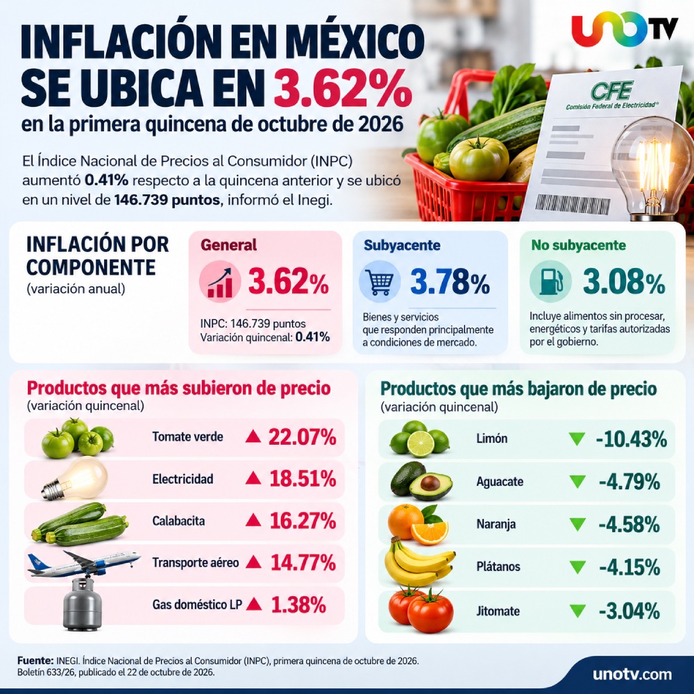 El reporte del INEGI identificó a la electricidad, el transporte aéreo y el tomate verde entre los productos y servicios que más contribuyeron su incremento.