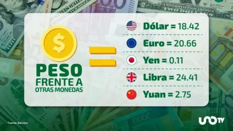 Dólar cotiza en 18.42 pesos este viernes 16 de octubre