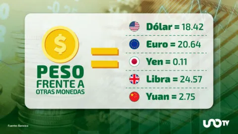 Dólar cotiza en 18.42 pesos este miércoles 21 de octubre