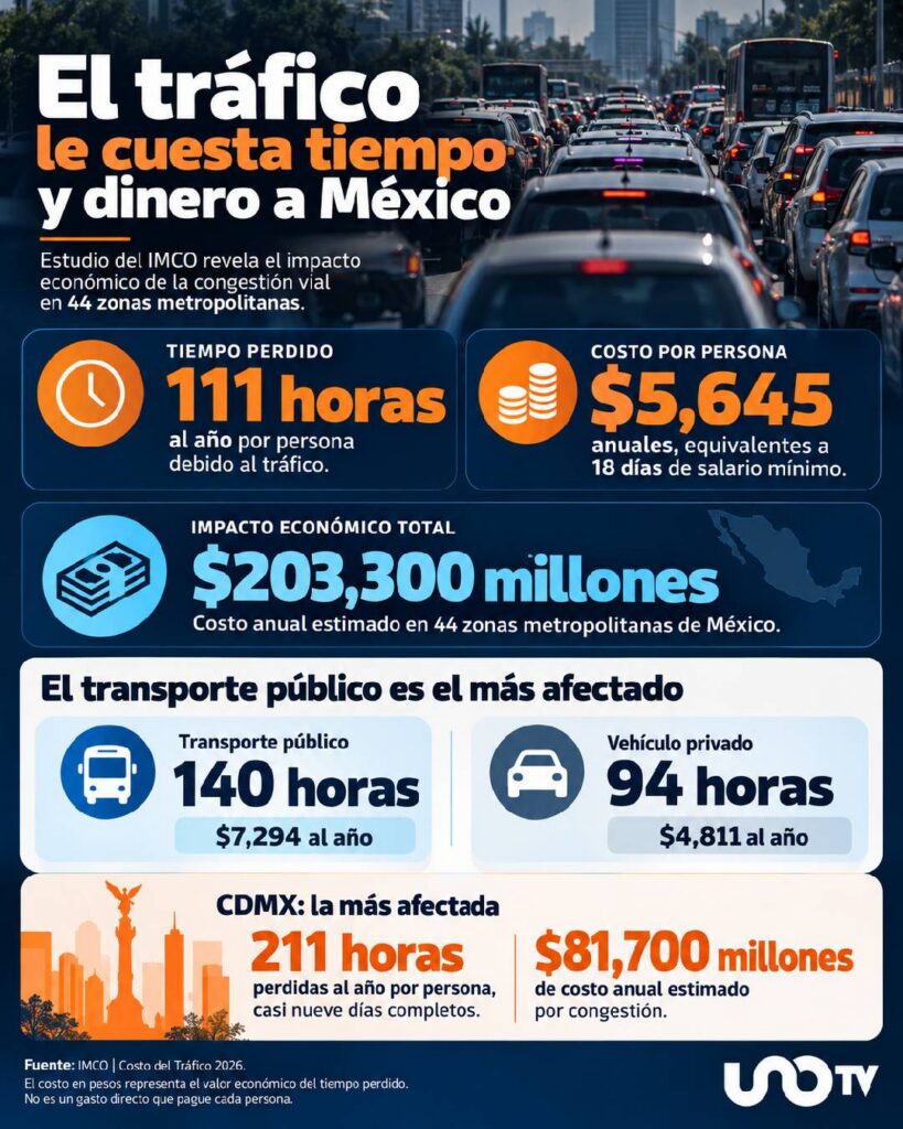 Tráfico en México, según IMCO