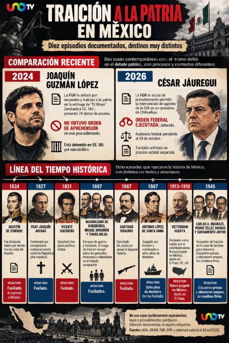 Traición a la patria: la FGR retiró solicitud contra el hijo del “Chapo”, pero detuvo a César Jáuregui
